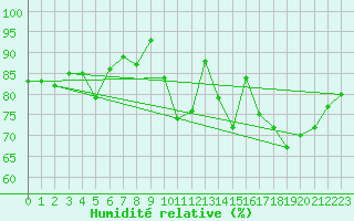 Courbe de l'humidit relative pour Saint-Nazaire (44)