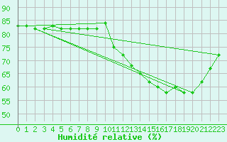 Courbe de l'humidit relative pour Anglars St-Flix(12)