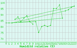 Courbe de l'humidit relative pour Chteau-Chinon (58)