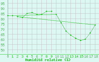 Courbe de l'humidit relative pour Plasencia