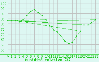 Courbe de l'humidit relative pour Plussin (42)
