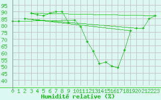 Courbe de l'humidit relative pour Salzburg / Freisaal