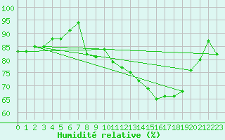 Courbe de l'humidit relative pour Miribel-les-Echelles (38)