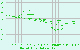 Courbe de l'humidit relative pour Le Havre - Octeville (76)
