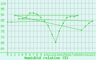 Courbe de l'humidit relative pour Le Bourget (93)