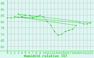 Courbe de l'humidit relative pour Boulogne (62)