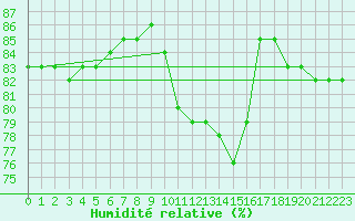 Courbe de l'humidit relative pour Le Grau-du-Roi (30)