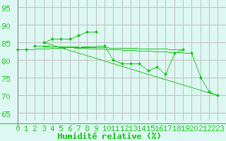 Courbe de l'humidit relative pour Pointe de Socoa (64)