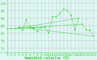 Courbe de l'humidit relative pour Pau (64)