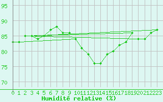 Courbe de l'humidit relative pour Tynset Ii