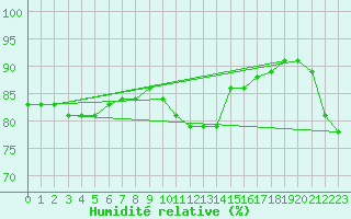 Courbe de l'humidit relative pour Ile d'Yeu - Saint-Sauveur (85)