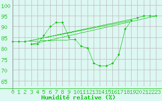 Courbe de l'humidit relative pour Lhospitalet (46)