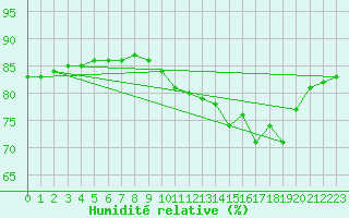 Courbe de l'humidit relative pour Cerisiers (89)