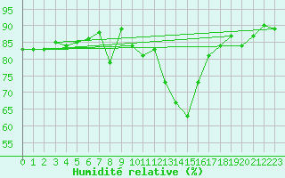 Courbe de l'humidit relative pour Sremska Mitrovica