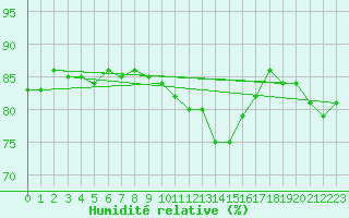 Courbe de l'humidit relative pour Nmes - Courbessac (30)