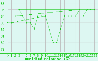 Courbe de l'humidit relative pour San Casciano di Cascina (It)