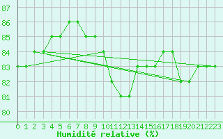 Courbe de l'humidit relative pour Als (30)