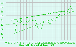 Courbe de l'humidit relative pour Montredon des Corbires (11)