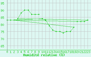 Courbe de l'humidit relative pour Voinmont (54)