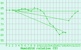 Courbe de l'humidit relative pour Hohrod (68)