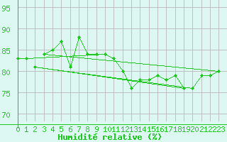 Courbe de l'humidit relative pour Malin Head