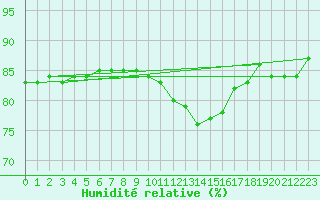 Courbe de l'humidit relative pour Montret (71)