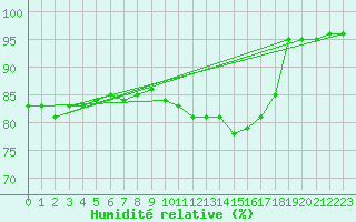 Courbe de l'humidit relative pour Ble / Mulhouse (68)