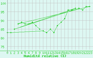 Courbe de l'humidit relative pour Naven