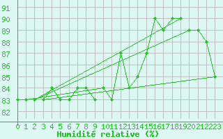 Courbe de l'humidit relative pour Trapani / Birgi