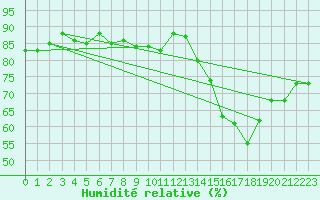 Courbe de l'humidit relative pour Bulson (08)