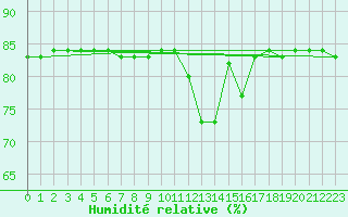 Courbe de l'humidit relative pour Anglars St-Flix(12)