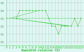 Courbe de l'humidit relative pour Boulaide (Lux)