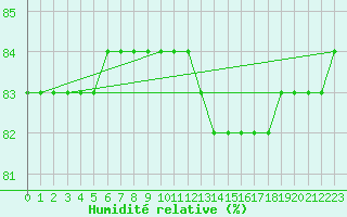 Courbe de l'humidit relative pour Boulaide (Lux)