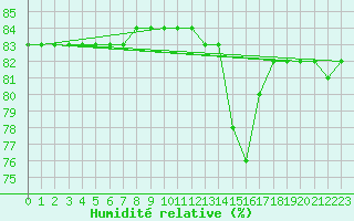 Courbe de l'humidit relative pour Boulaide (Lux)