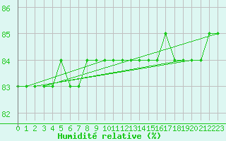 Courbe de l'humidit relative pour Anholt