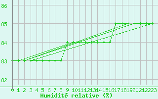 Courbe de l'humidit relative pour Boulaide (Lux)