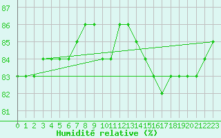 Courbe de l'humidit relative pour Kuusamo Ruka Talvijarvi