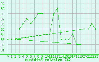 Courbe de l'humidit relative pour Saint-Jean-de-Liversay (17)