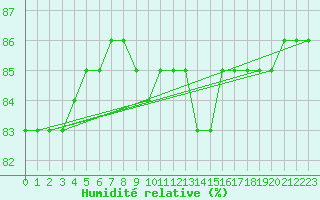 Courbe de l'humidit relative pour Cerisiers (89)