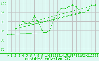 Courbe de l'humidit relative pour Sala