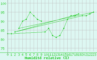Courbe de l'humidit relative pour Marknesse Aws