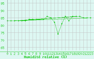 Courbe de l'humidit relative pour Boulaide (Lux)