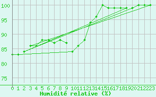 Courbe de l'humidit relative pour Boizenburg
