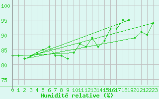 Courbe de l'humidit relative pour Lauwersoog Aws