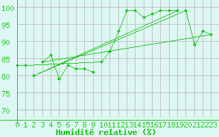 Courbe de l'humidit relative pour Lige Bierset (Be)