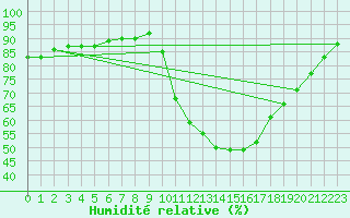 Courbe de l'humidit relative pour Le Puy-Chadrac (43)