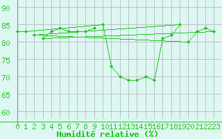 Courbe de l'humidit relative pour Stora Sjoefallet