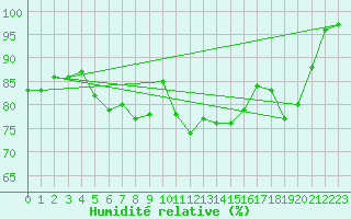 Courbe de l'humidit relative pour Voorschoten