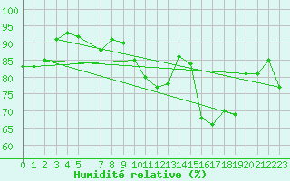 Courbe de l'humidit relative pour Reimegrend