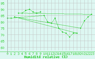 Courbe de l'humidit relative pour Variscourt (02)